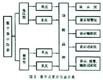 數(shù)字式顯示控制儀表