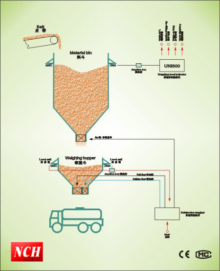 稱(chēng)重料位工作原理示意圖