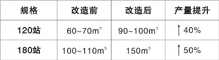 混凝土配料系統(tǒng)改造前后產量對比表