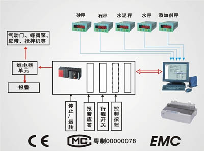 混凝土配料系統(tǒng)結構圖