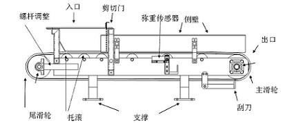 配料秤自動(dòng)控制系統(tǒng)