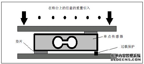 裝有單點傳感器的平臺秤