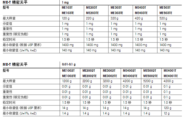 托利多ME-T精密天平產品參數(shù)