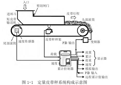 定量皮帶秤系統(tǒng)構(gòu)成示意圖