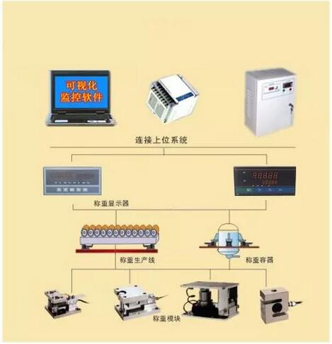 托利多稱重模塊在自動(dòng)控制系統(tǒng)中的應(yīng)用